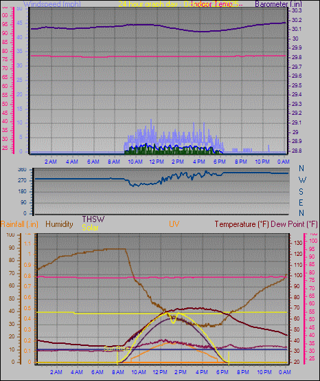 24 Hour Graph for Day 22 24 Hour Graph for Day 22