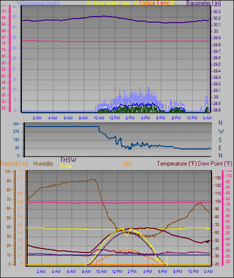 24 Hour Graph for Day 23 24 Hour Graph for Day 23