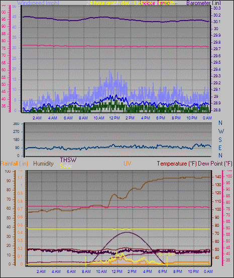 24 Hour Graph for Day 24 24 Hour Graph for Day 24
