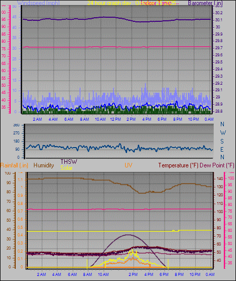 24 Hour Graph for Day 25 24 Hour Graph for Day 25