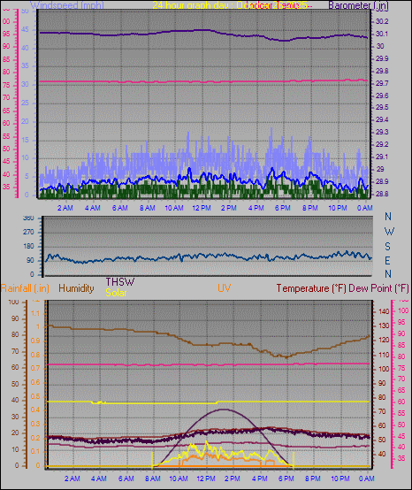 24 Hour Graph for Day 26 24 Hour Graph for Day 26
