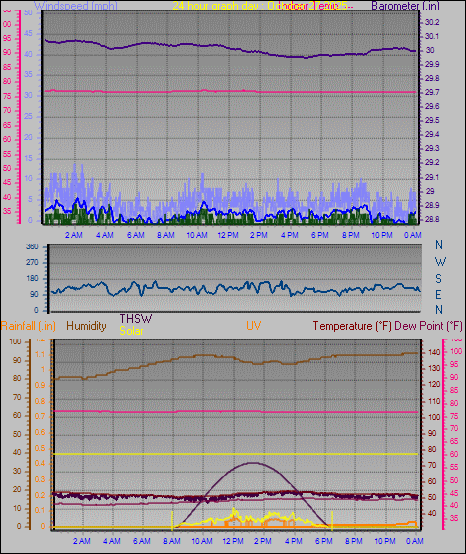 24 Hour Graph for Day 27 24 Hour Graph for Day 27