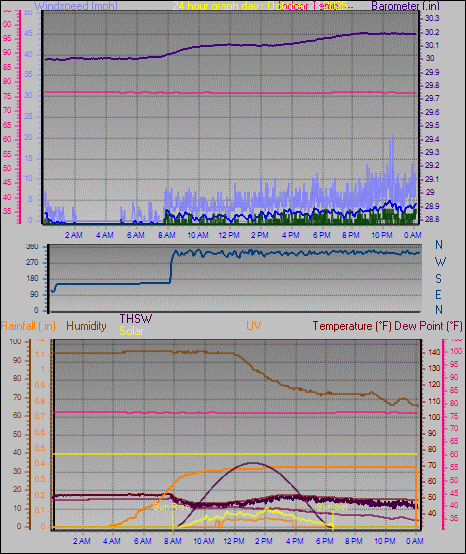 24 Hour Graph for Day 28 24 Hour Graph for Day 28