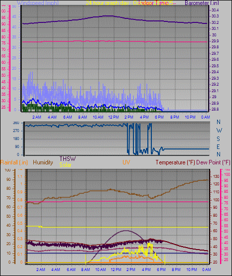 24 Hour Graph for Day 29 24 Hour Graph for Day 29