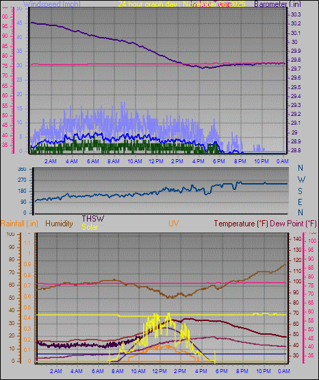 24 Hour Graph for Day 06