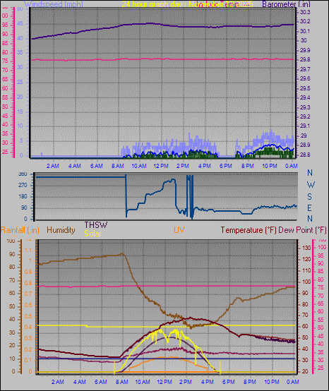 24 Hour Graph for Day 12