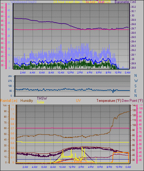 24 Hour Graph for Day 17