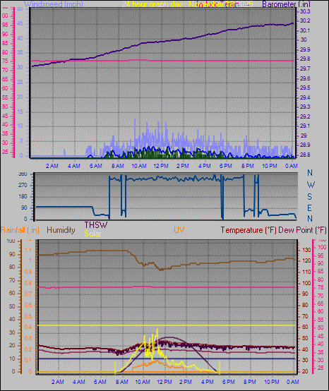 24 Hour Graph for Day 18
