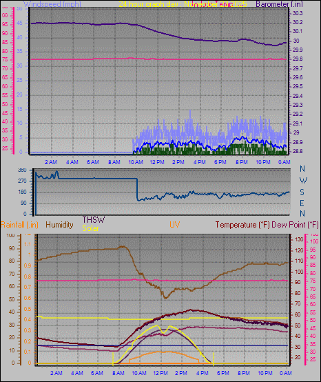 24 Hour Graph for Day 23