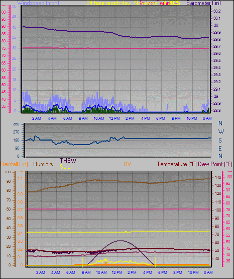 24 Hour Graph for Day 24