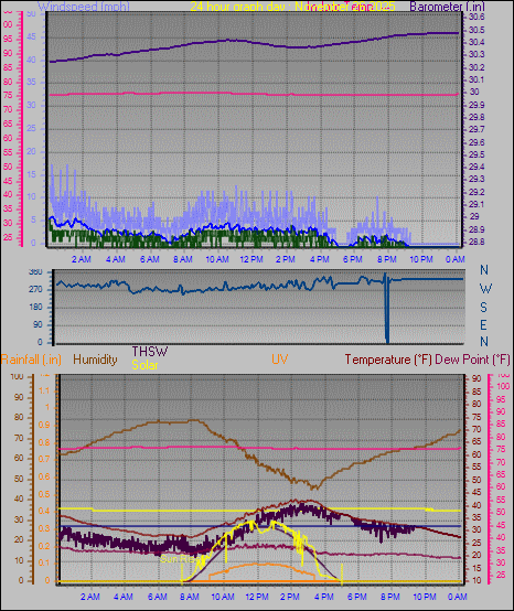 24 Hour Graph for Day 26