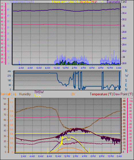 24 Hour Graph for Day 27