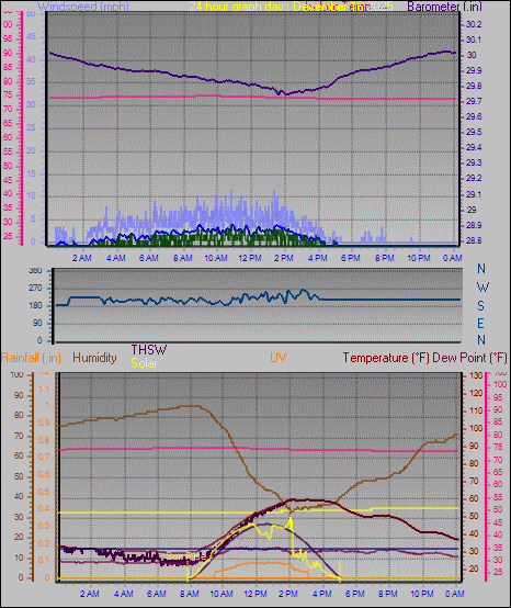 24 Hour Graph for Day 16