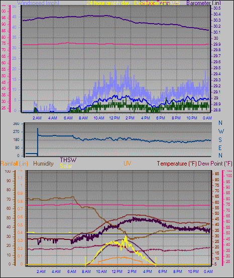 24 Hour Graph for Day 21