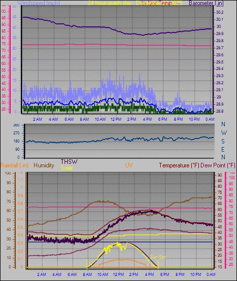 24 Hour Graph for Day 22