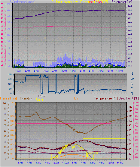 24 Hour Graph for Day 23