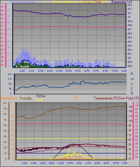 24 Hour Graph for Day 24