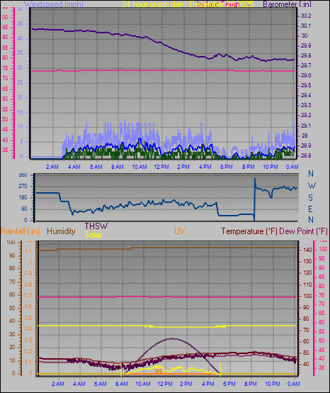 24 Hour Graph for Day 25