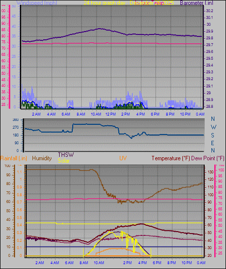 24 Hour Graph for Day 26
