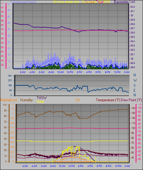 24 Hour Graph for Day 27