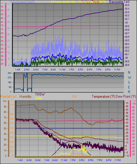 24 Hour Graph for Day 28