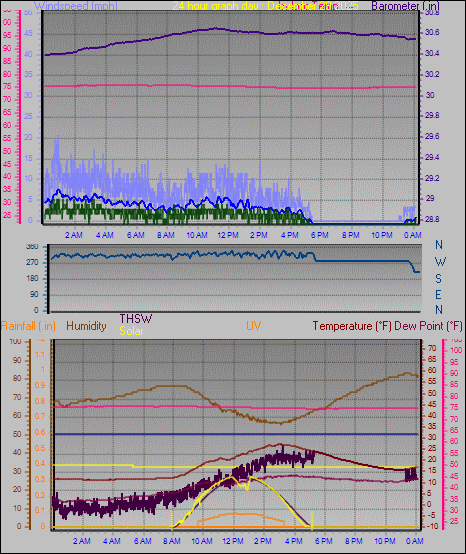 24 Hour Graph for Day 29