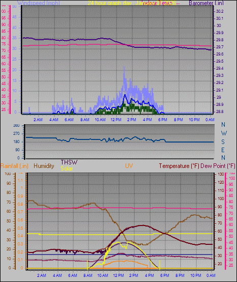 24 Hour Graph for Day 07