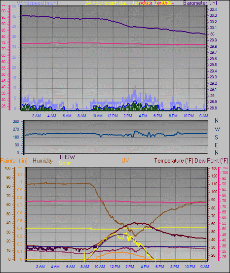 24 Hour Graph for Day 12