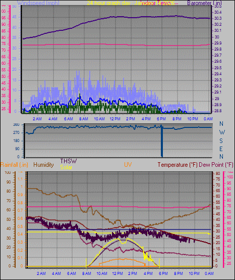 24 Hour Graph for Day 14