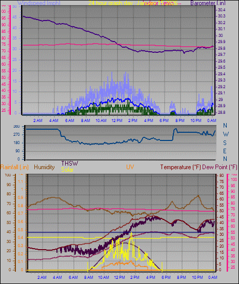 24 Hour Graph for Day 15