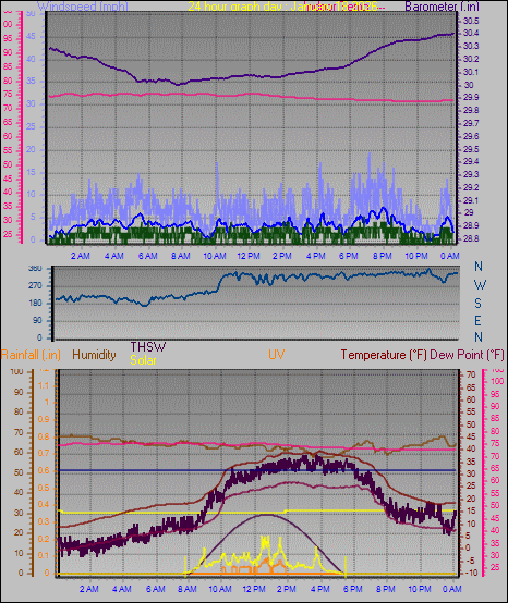24 Hour Graph for Day 18