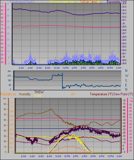 24 Hour Graph for Day 28