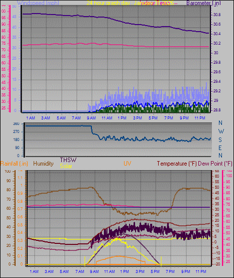 24 Hour Graph for Day 31