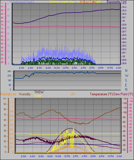 24 Hour Graph for Day 06