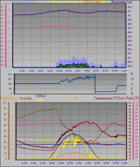 24 Hour Graph for Day 08