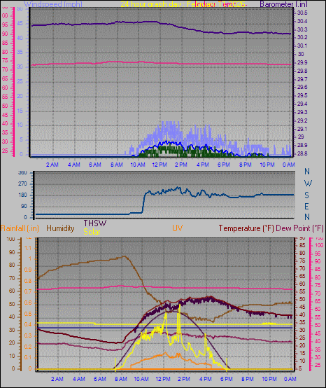 24 Hour Graph for Day 11