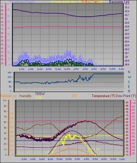 24 Hour Graph for Day 12