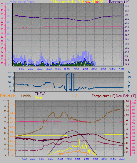 24 Hour Graph for Day 14