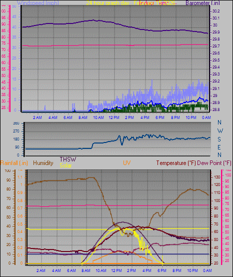 24 Hour Graph for Day 15