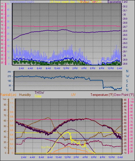 24 Hour Graph for Day 18