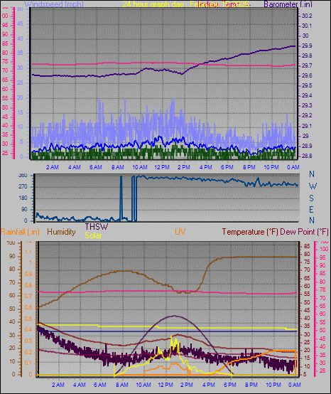 24 Hour Graph for Day 19