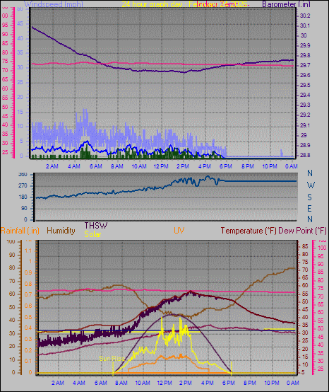 24 Hour Graph for Day 24