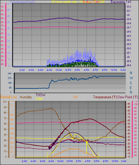 24 Hour Graph for Day 26