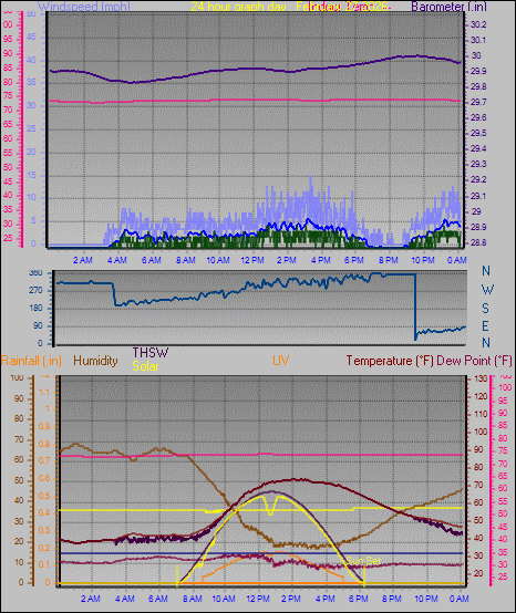 24 Hour Graph for Day 27