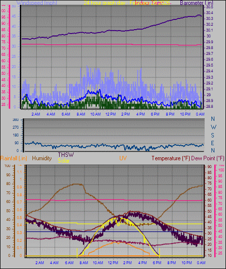 24 Hour Graph for Day 28