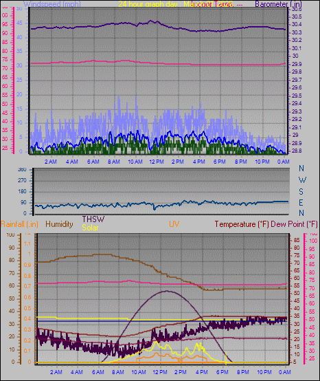 24 Hour Graph for Day 01