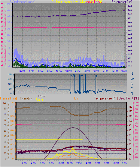 24 Hour Graph for Day 03