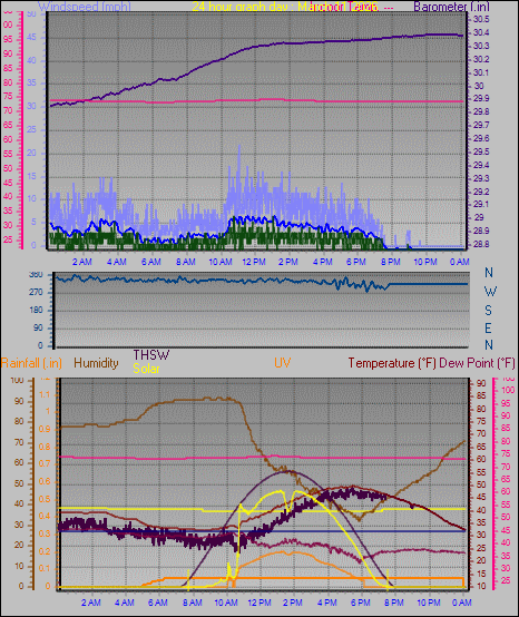 24 Hour Graph for Day 11