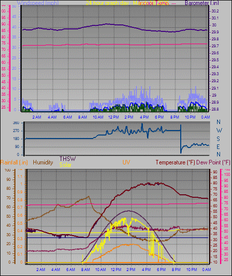24 Hour Graph for Day 18
