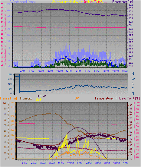 24 Hour Graph for Day 23